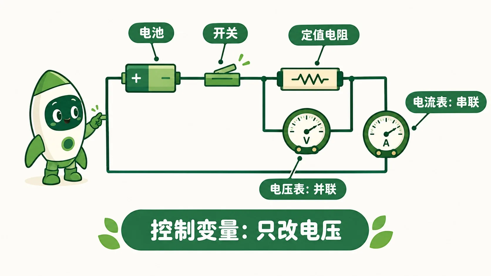 实验电路图：电池、电阻、电流表、电压表