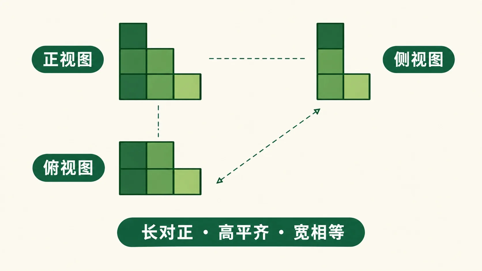 三视图对齐：长对正、高平齐、宽相等