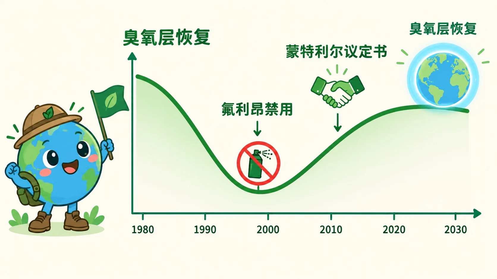蒙特利尔议定书后臭氧恢复曲线