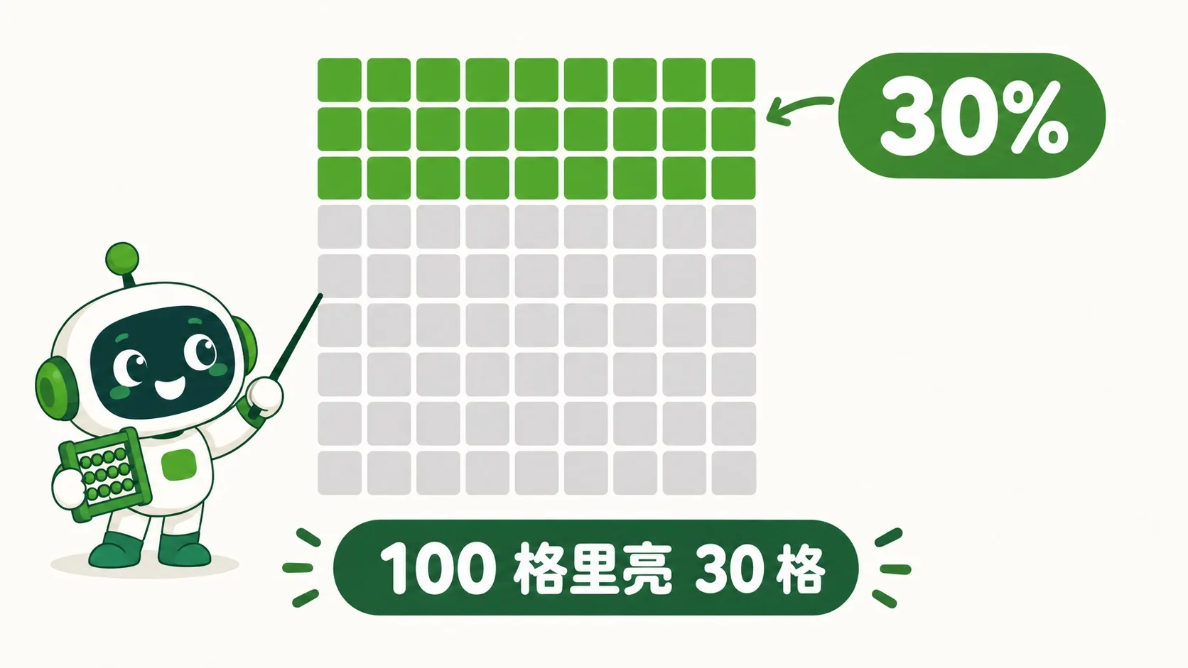 100 格里亮 30 格 = 30%