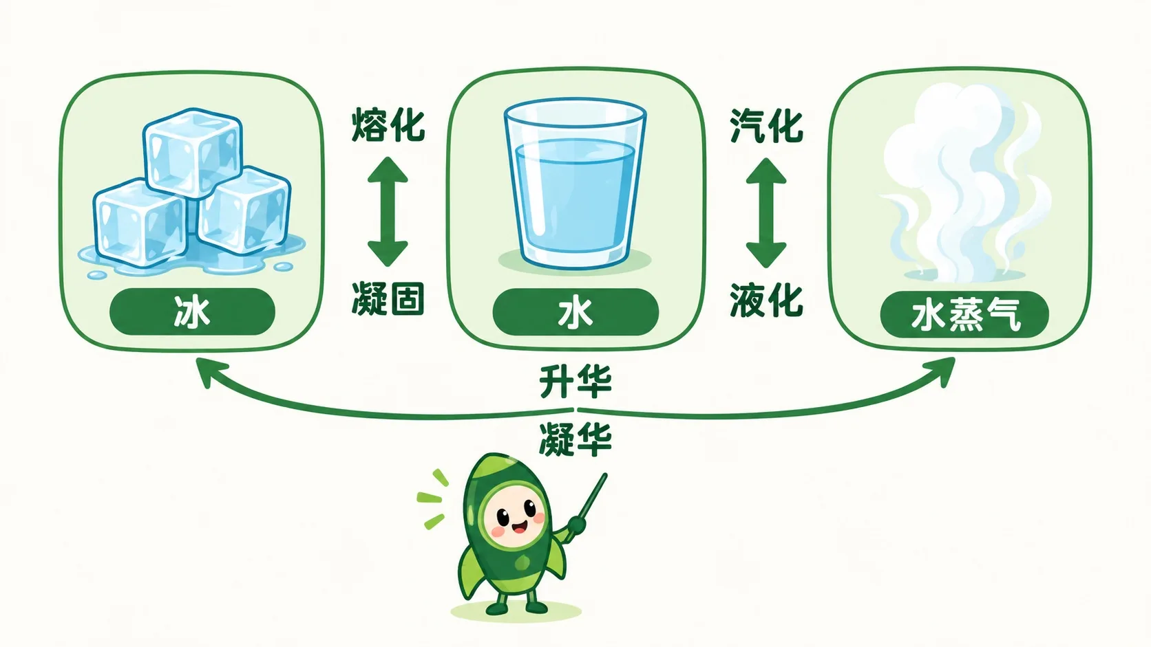 冰、水、水蒸气三态与变身六招