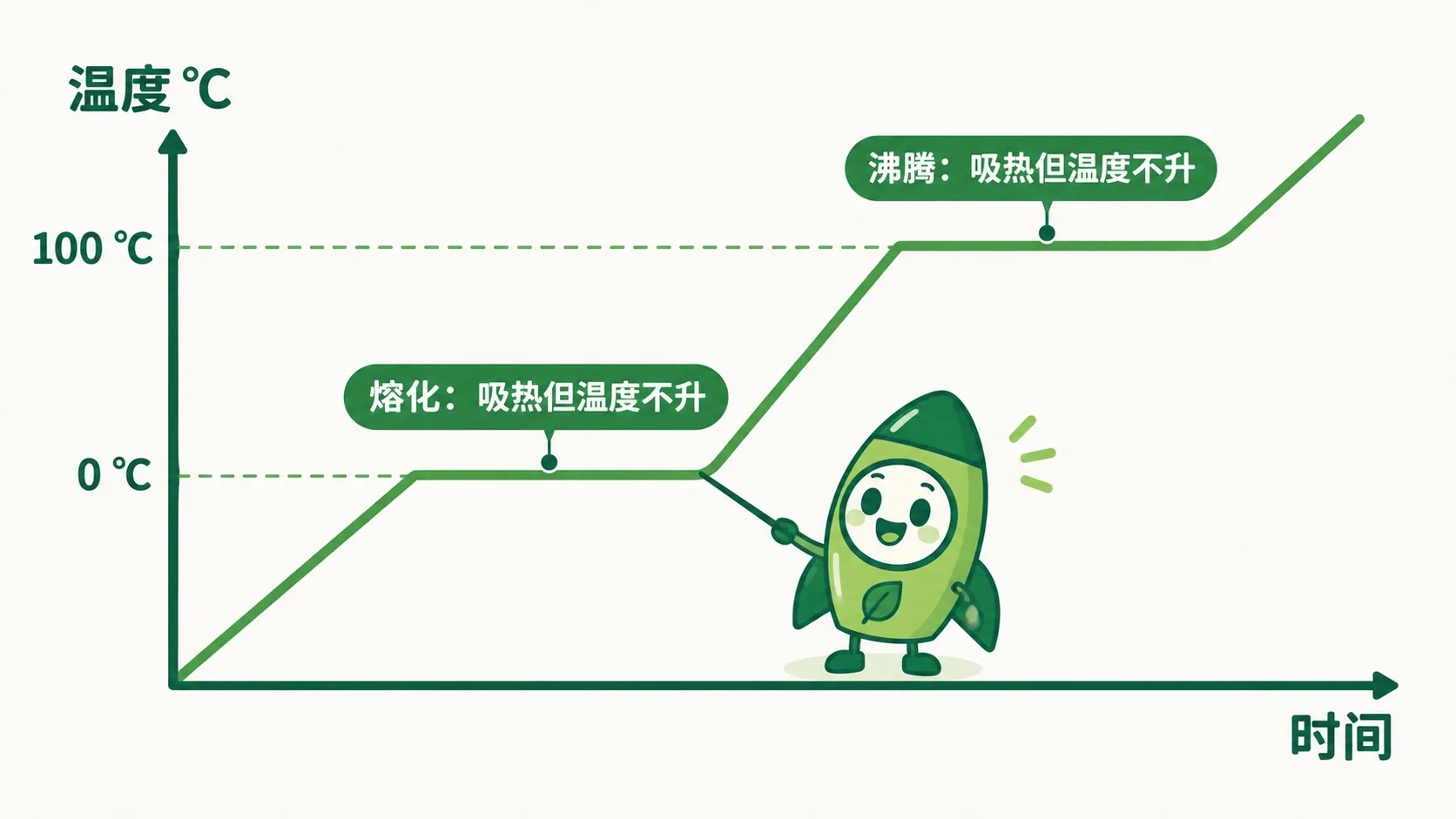温度-时间图上的熔化平台和沸腾平台