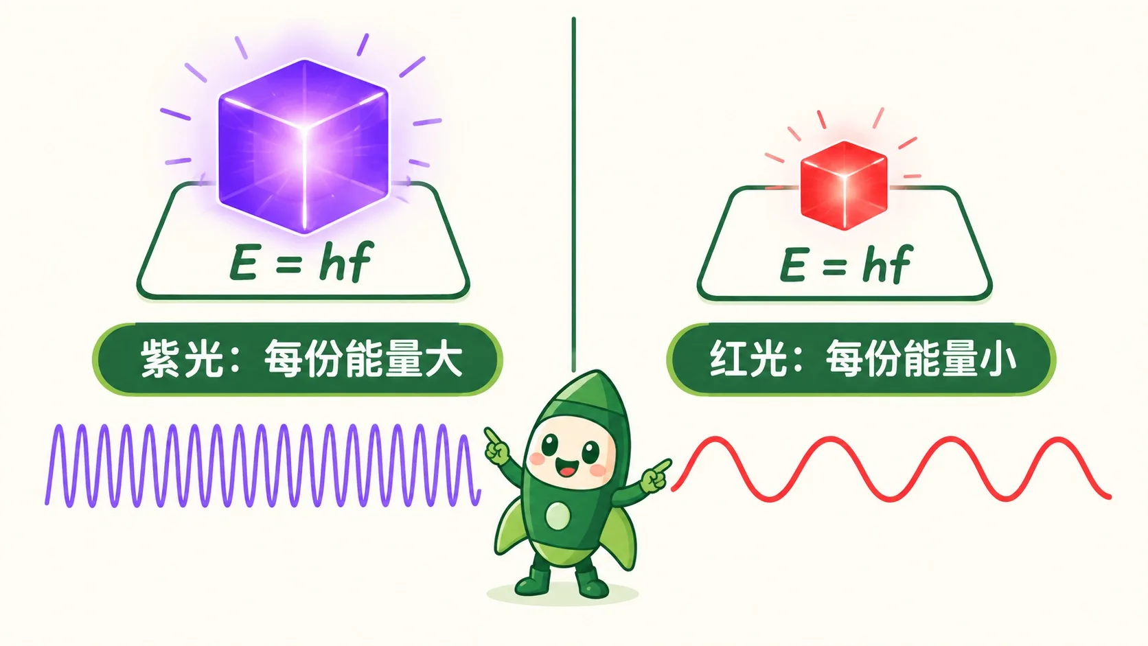 E = hf：紫光光子大，红光光子小