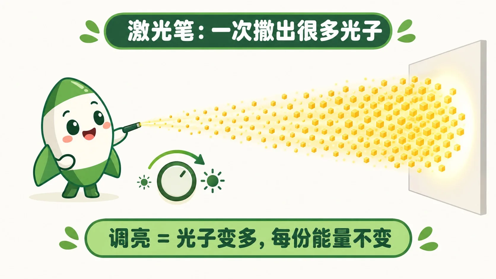 激光笔：调亮 = 光子变多，每份能量不变