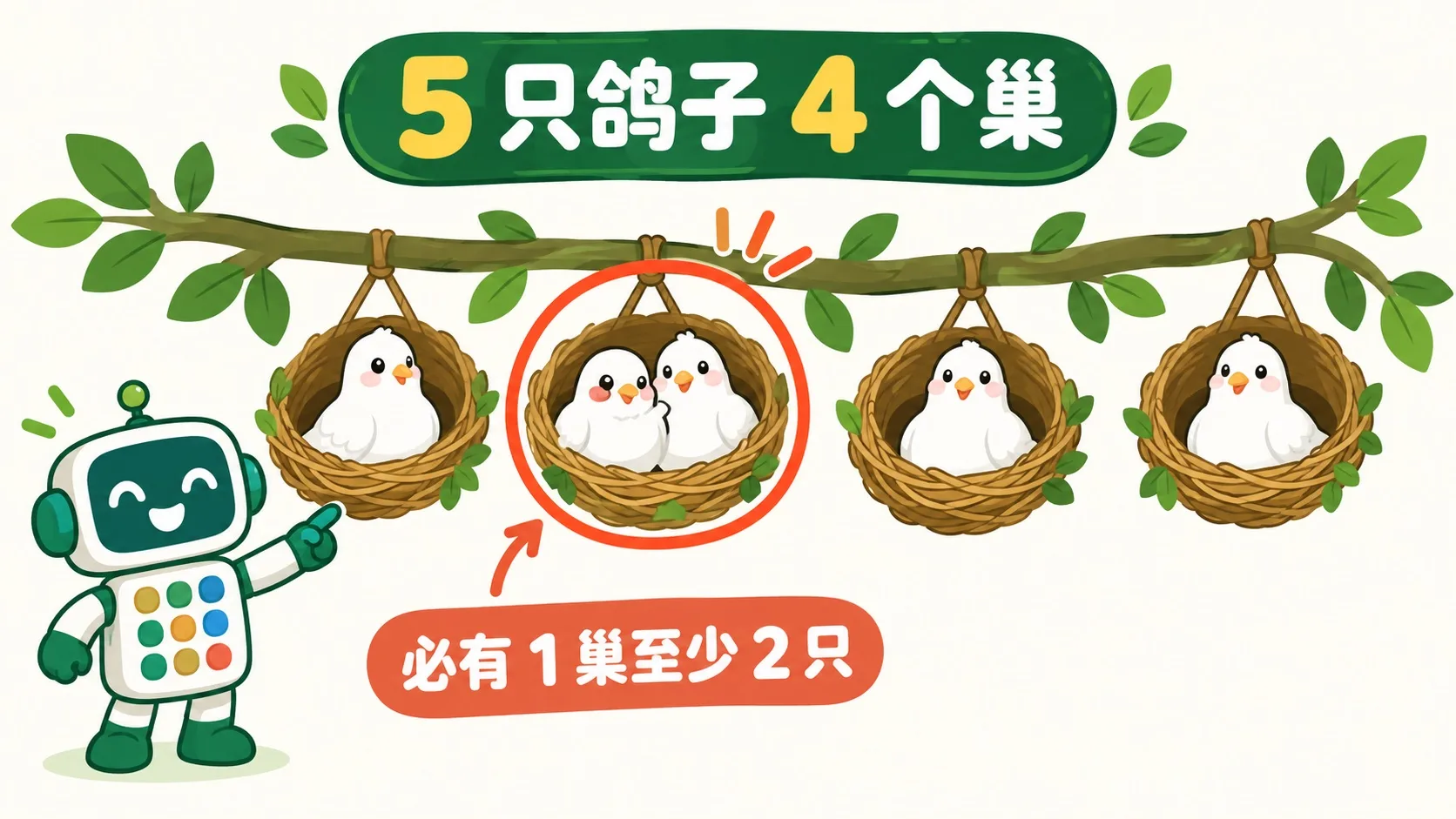 5 只鸽子 4 个巢，必有一巢至少 2 只