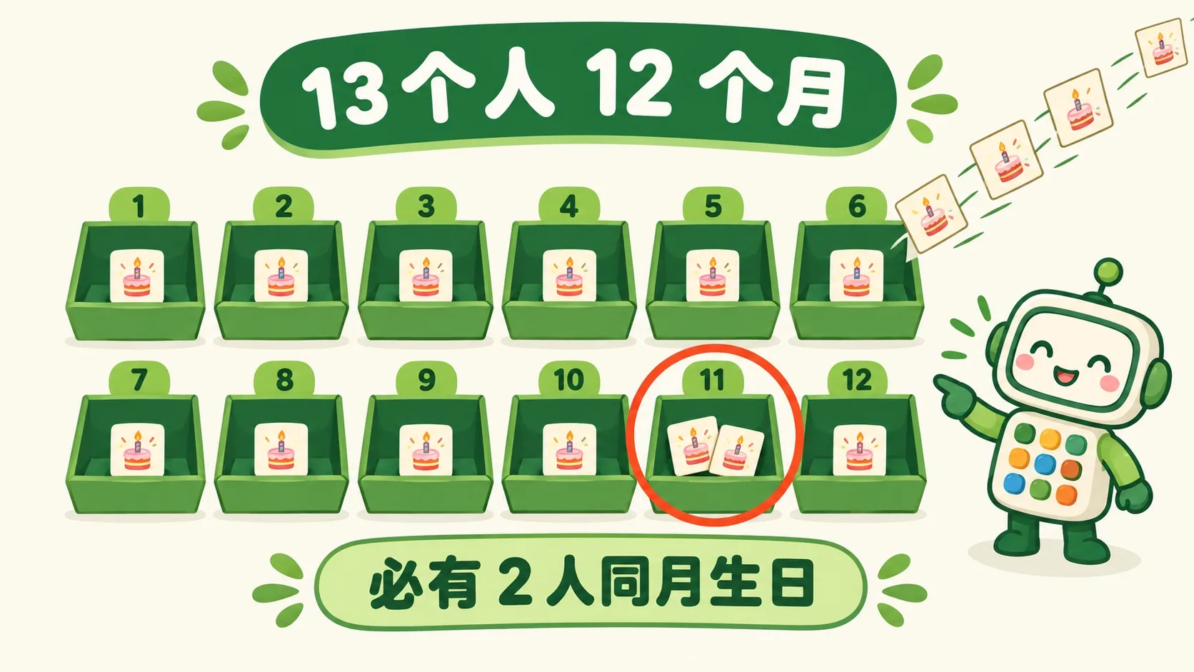 13 个人 12 个月，必有 2 人同月生日