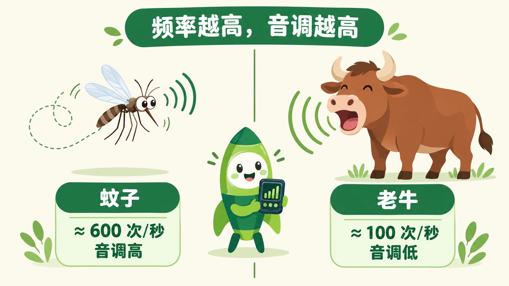 蚊子与老牛：频率越高音调越高