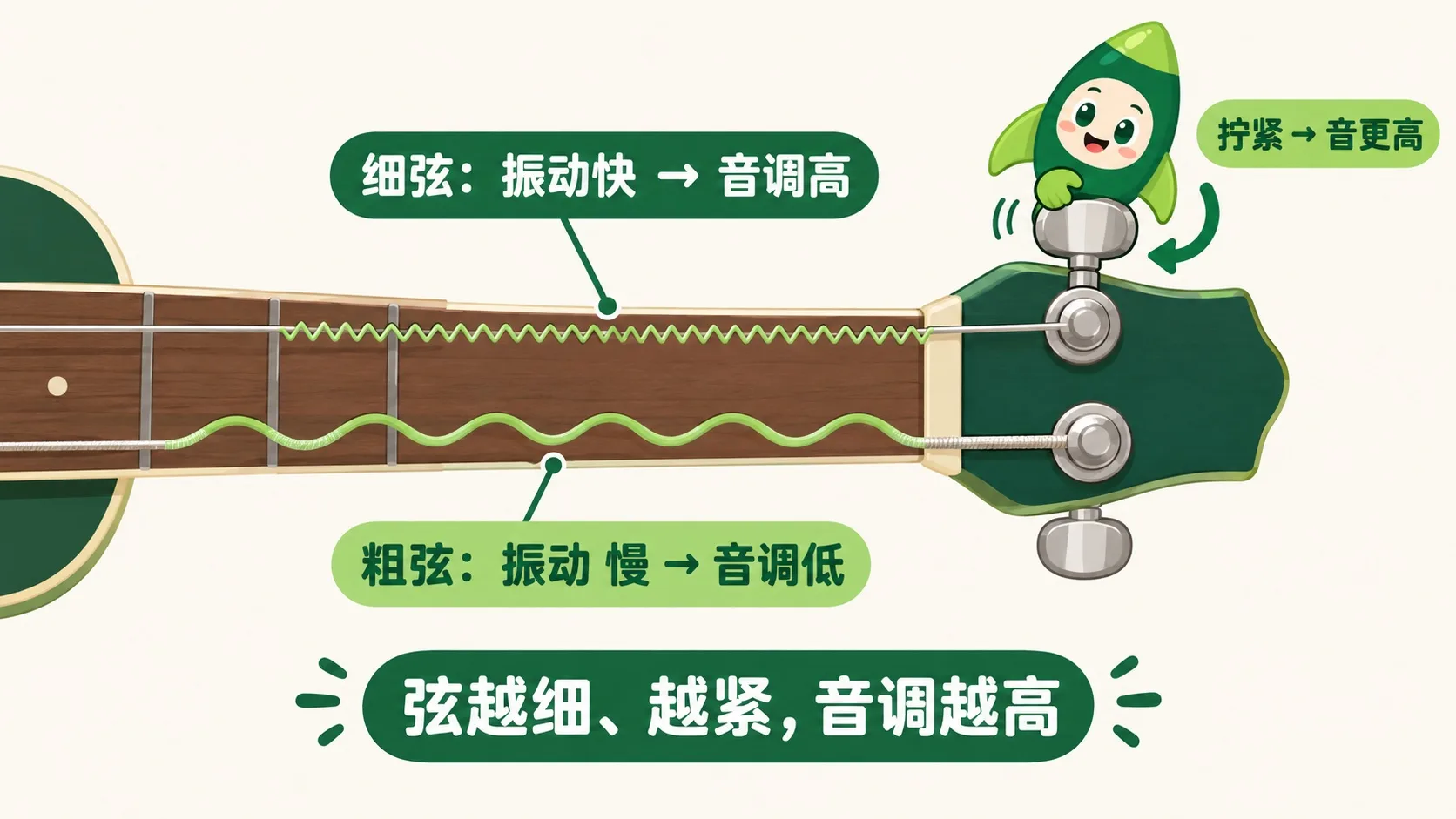 吉他弦粗细与音调