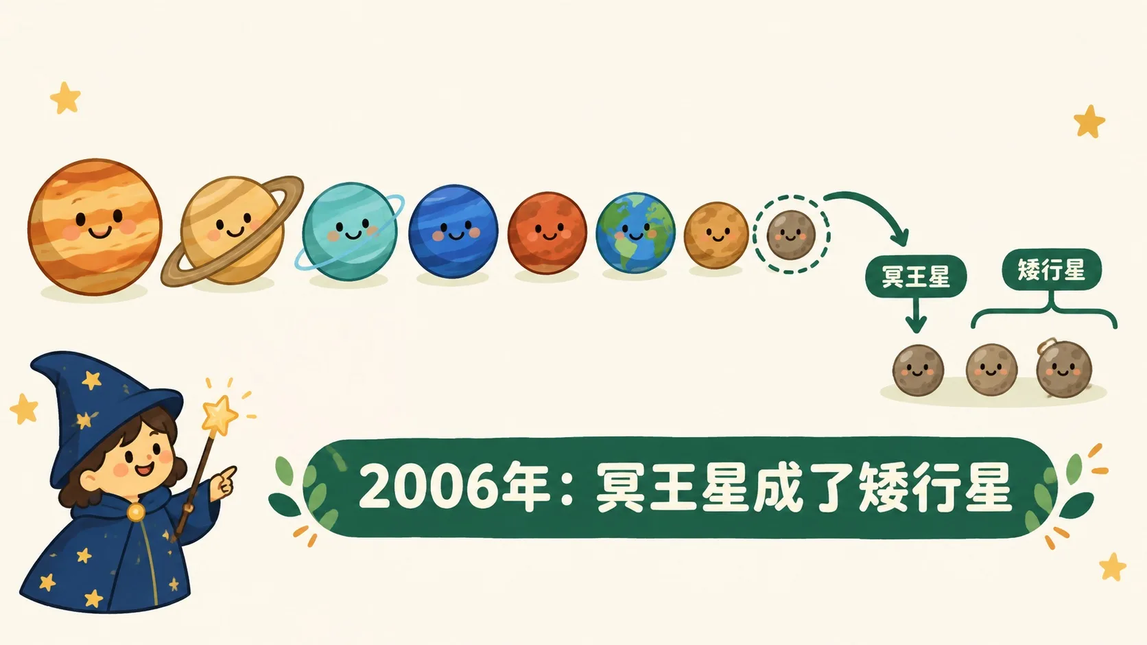 2006年冥王星降级为矮行星