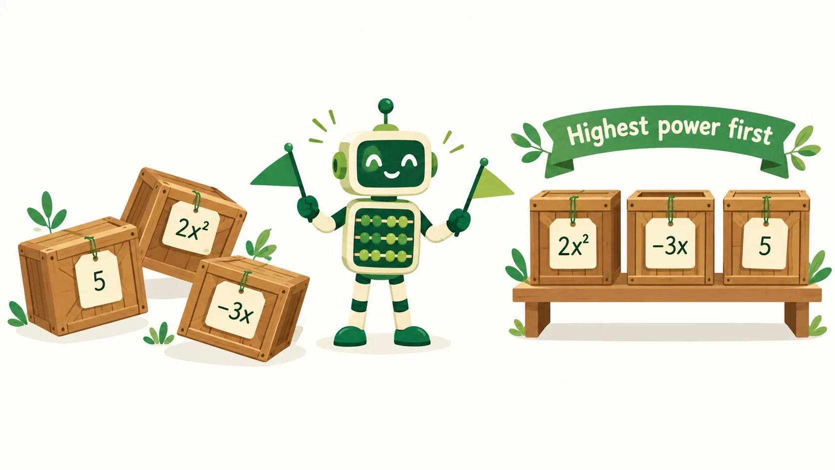 散乱的 5、2x²、−3x 被机器人排成 2x²、−3x、5 的降幂队形