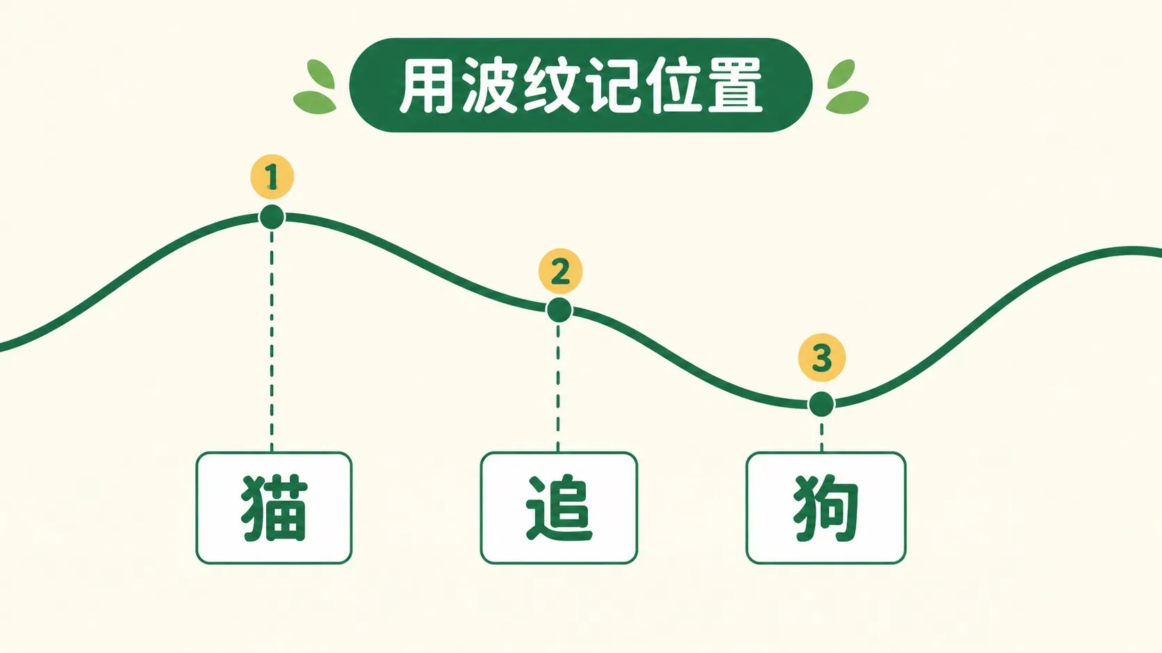 一条波浪曲线，不同位置不同相位，虚线连到词卡