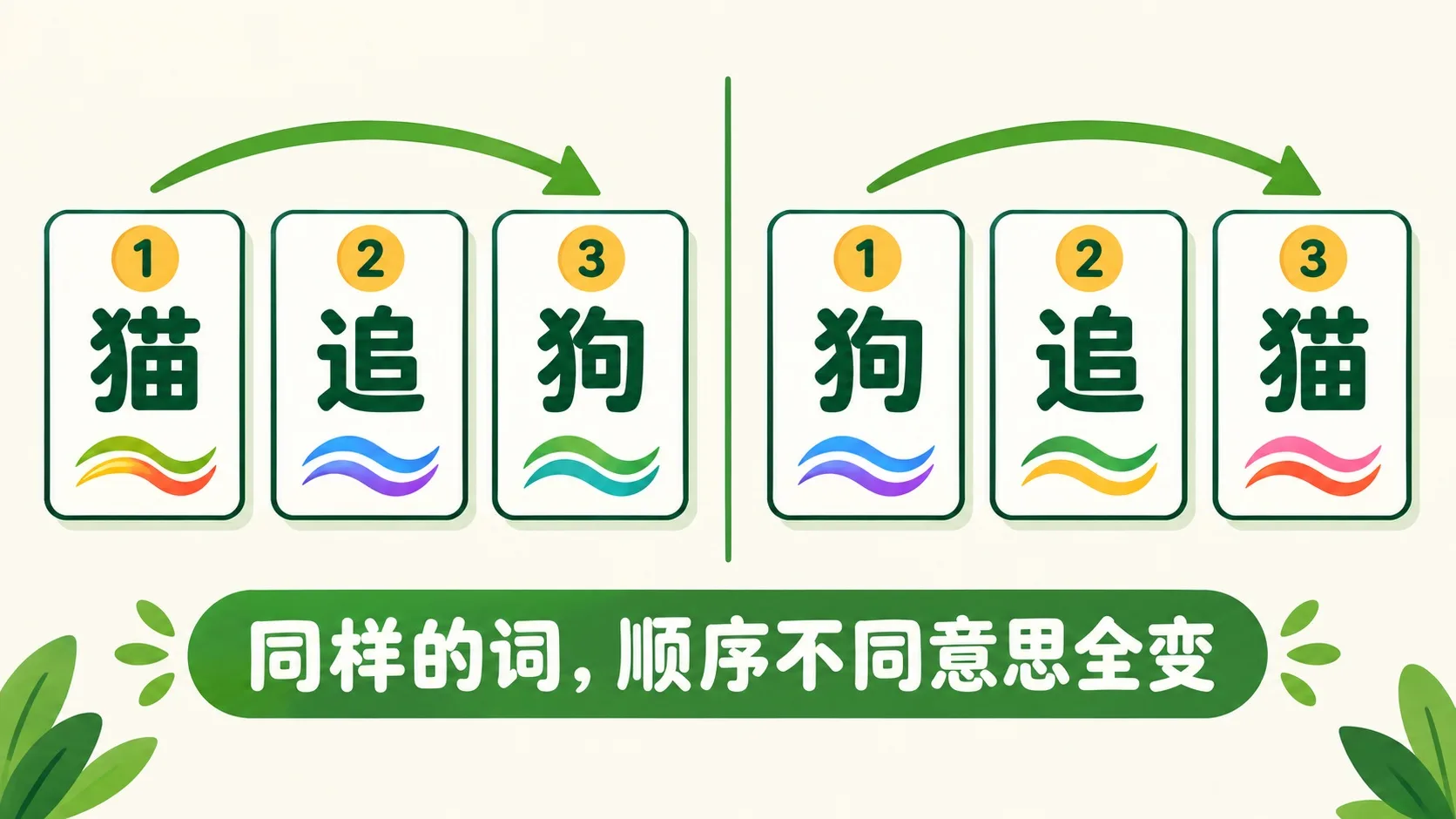 左右对比：猫追狗 vs 狗追猫，词卡相同、号牌波纹不同、箭头相反