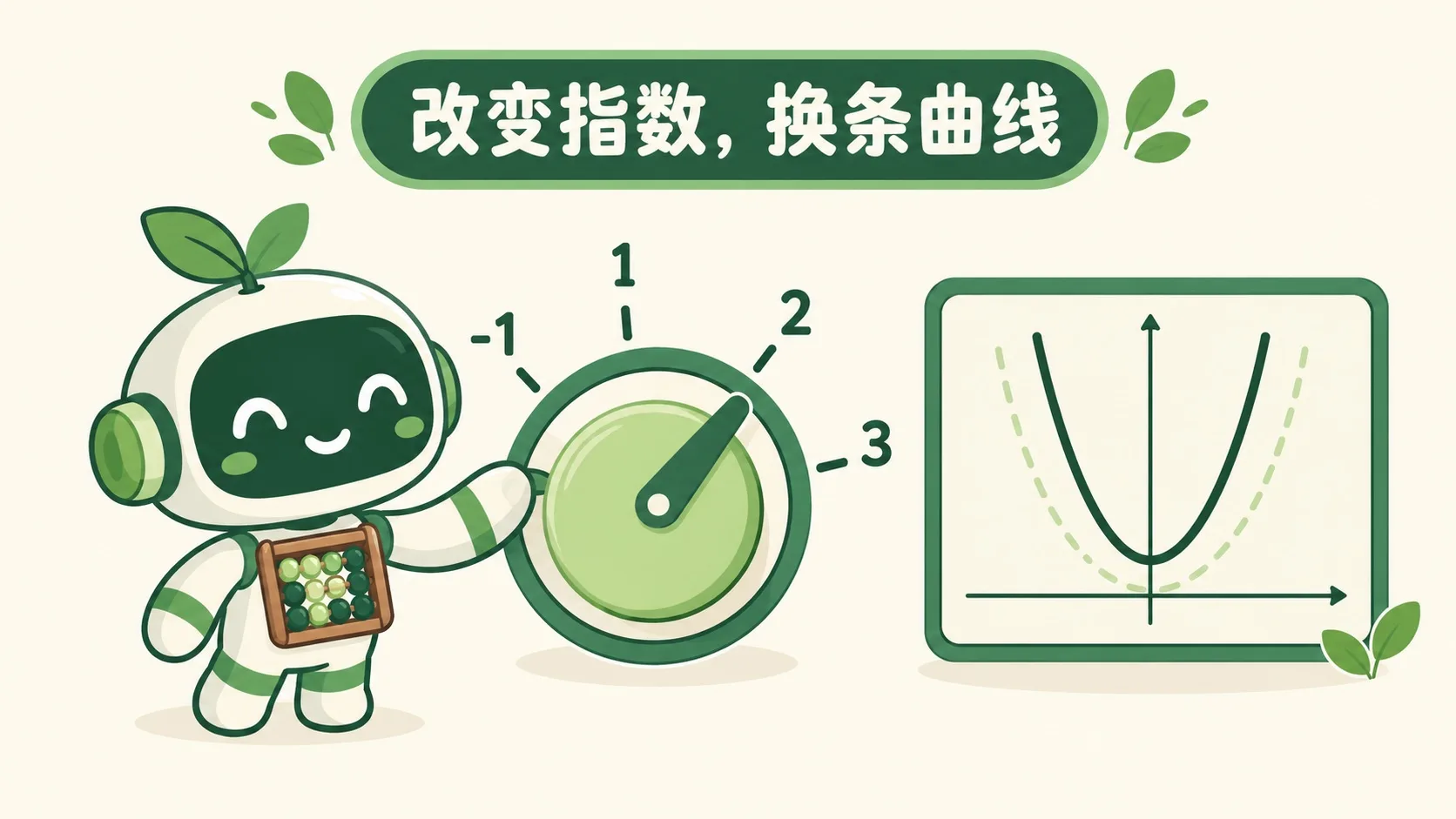 指数旋钮：n 从 -1 到 3 切换不同曲线