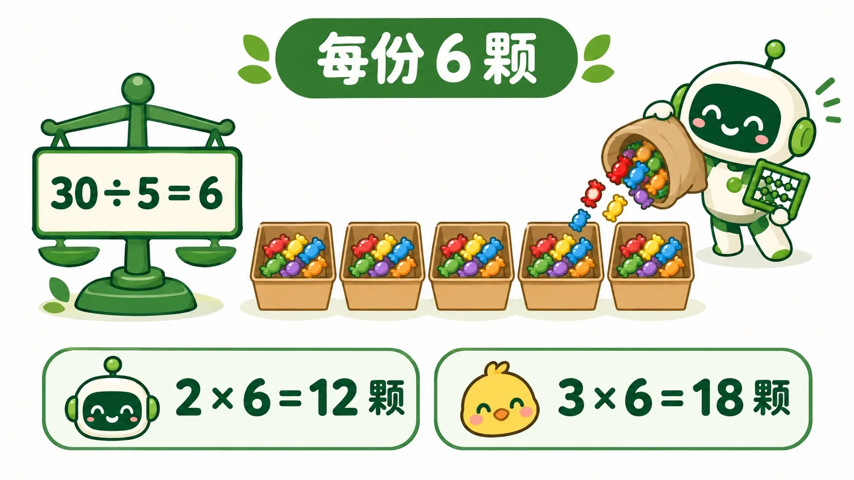 30 除以 5 得每份 6 颗，各自乘份数