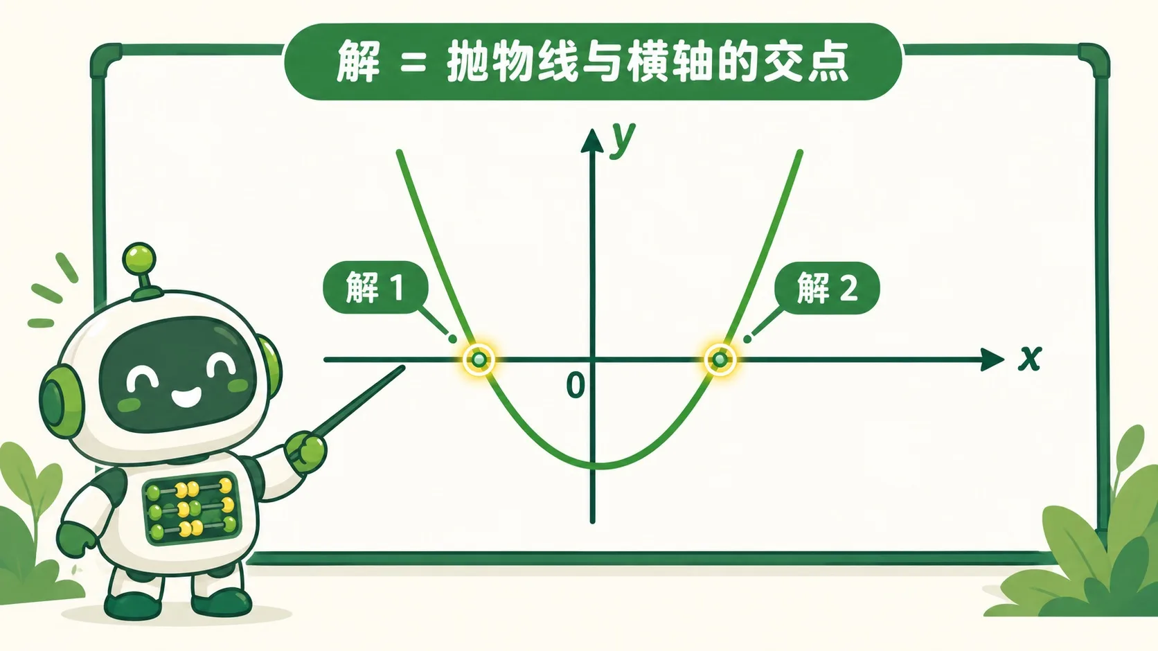 抛物线跨过横轴：两个交点就是两个解
