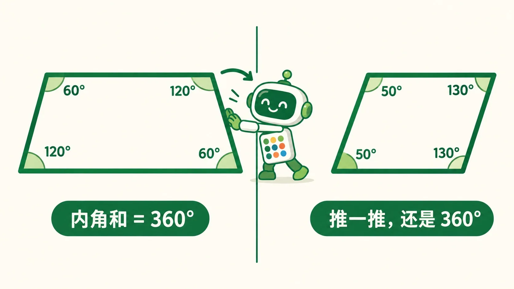 推拉平行四边形：内角和恒为 360°