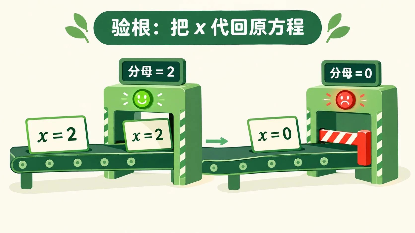 验根质检闸机：x = 2 通过，分母为 0 的根被拦下