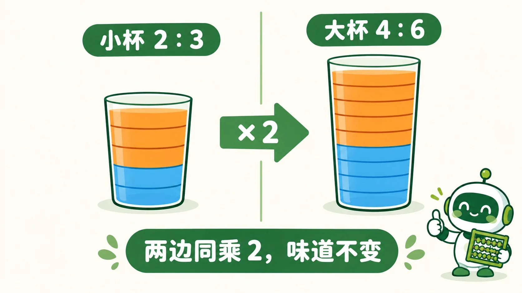 小杯 2:3 与大杯 4:6：两边同乘 2，味道不变