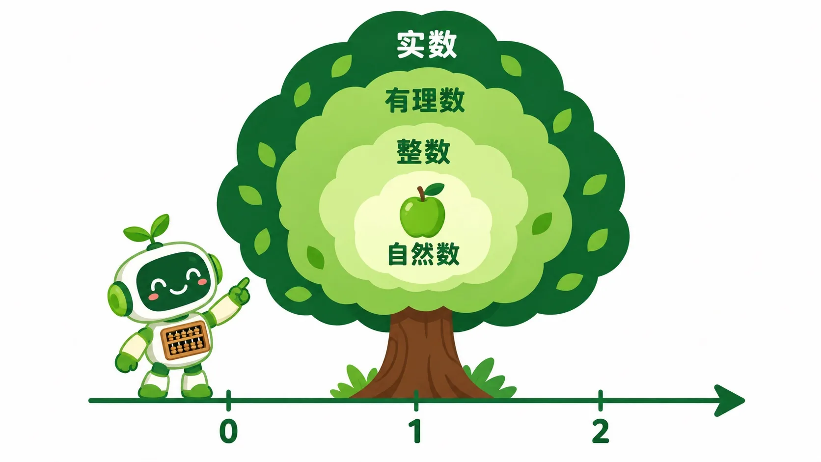 数轴上的家族树：自然数、整数、有理数、实数
