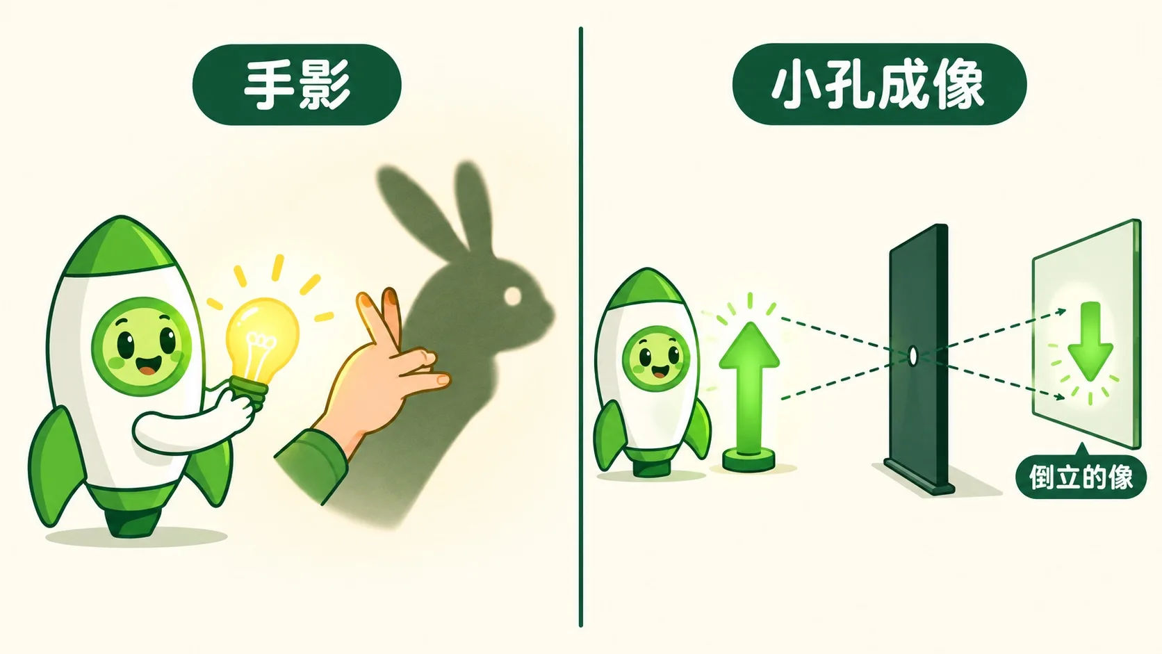 手影与小孔成像：倒立的像