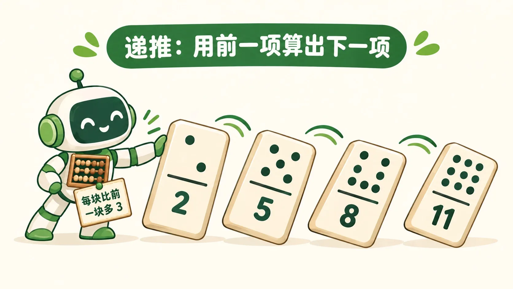 多米诺按规则倒下：每块比前一块多 3