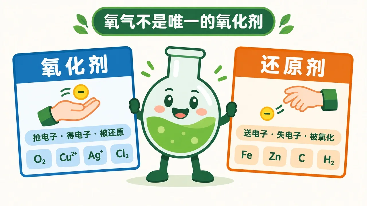 氧化剂与还原剂分工牌：得电子 vs 失电子