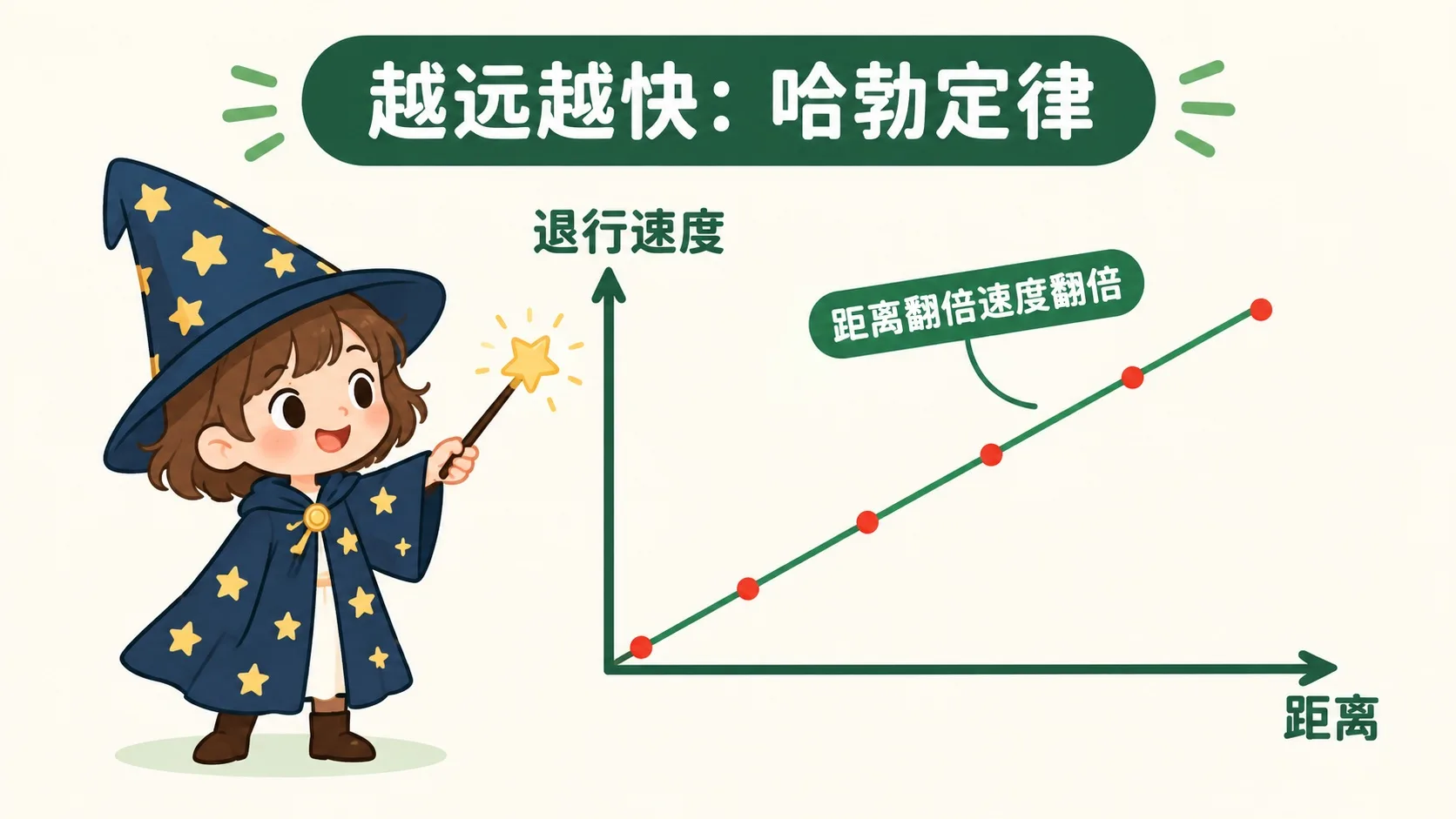 哈勃定律：距离越远退行速度越快