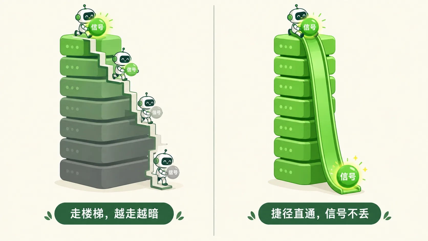 楼梯 vs 滑梯：信号越走越暗 vs 捷径直通