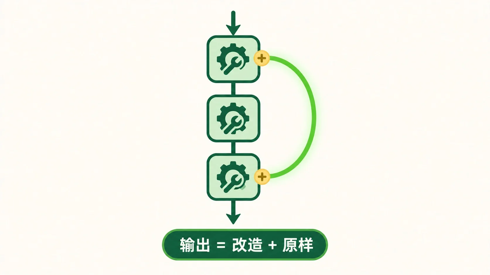 输出 = 改造 + 原样：捷径绕过中间层