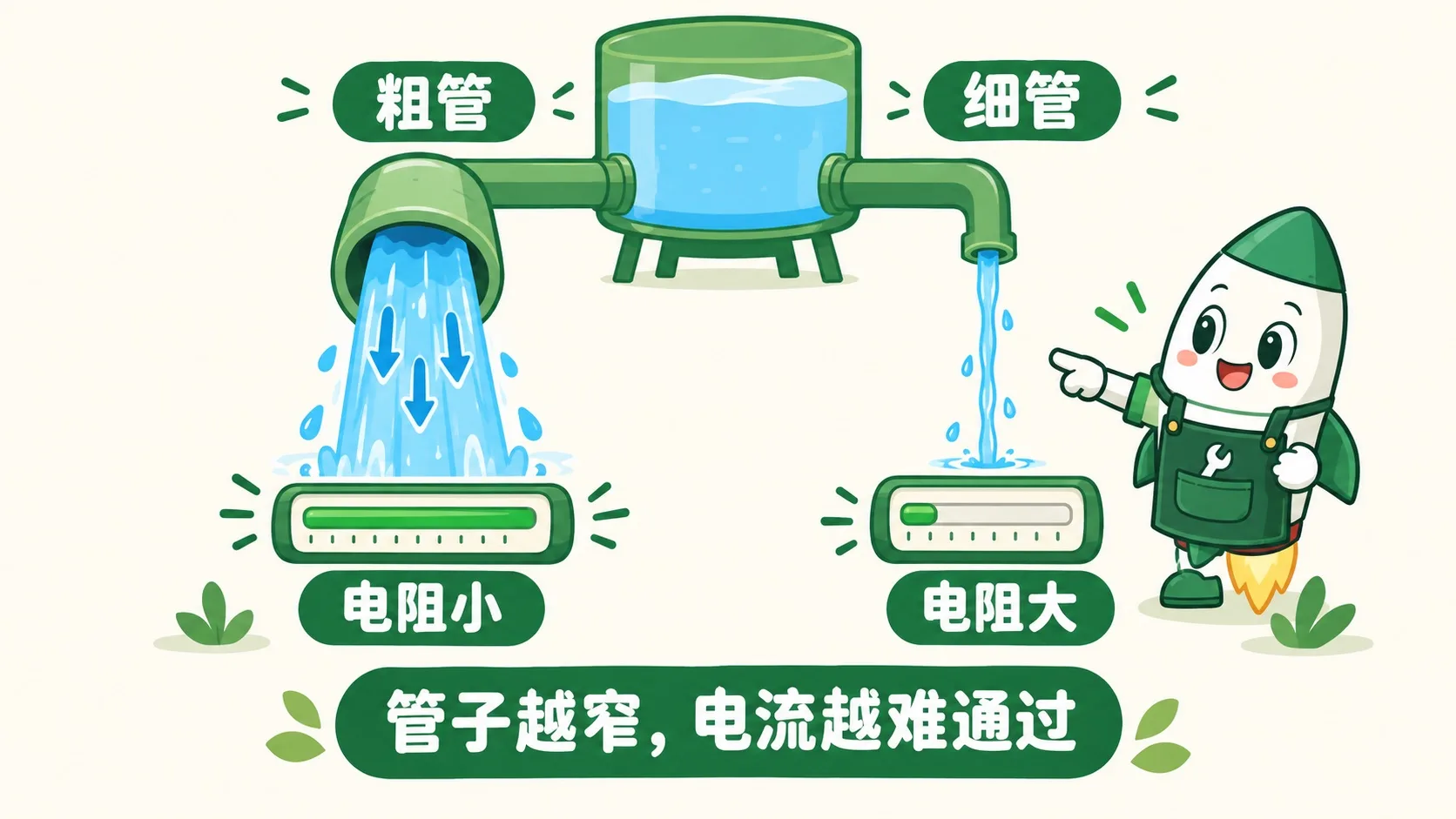 粗管与细管的水流对比