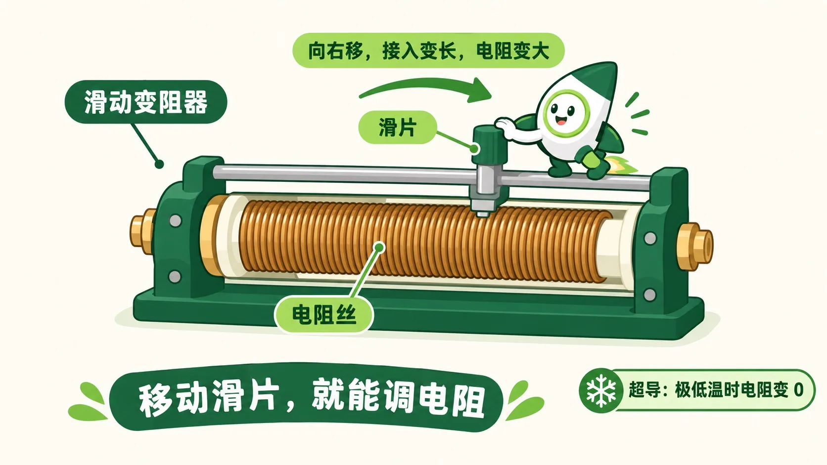 滑动变阻器：滑片改变接入电阻丝的长度