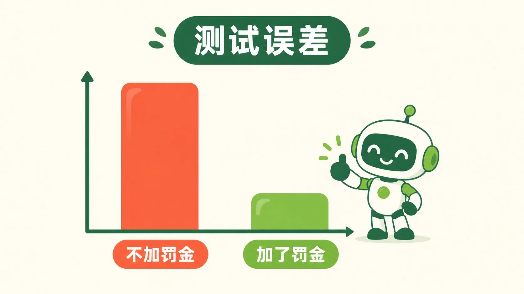 测试误差对比：不加罚金高、加了罚金低