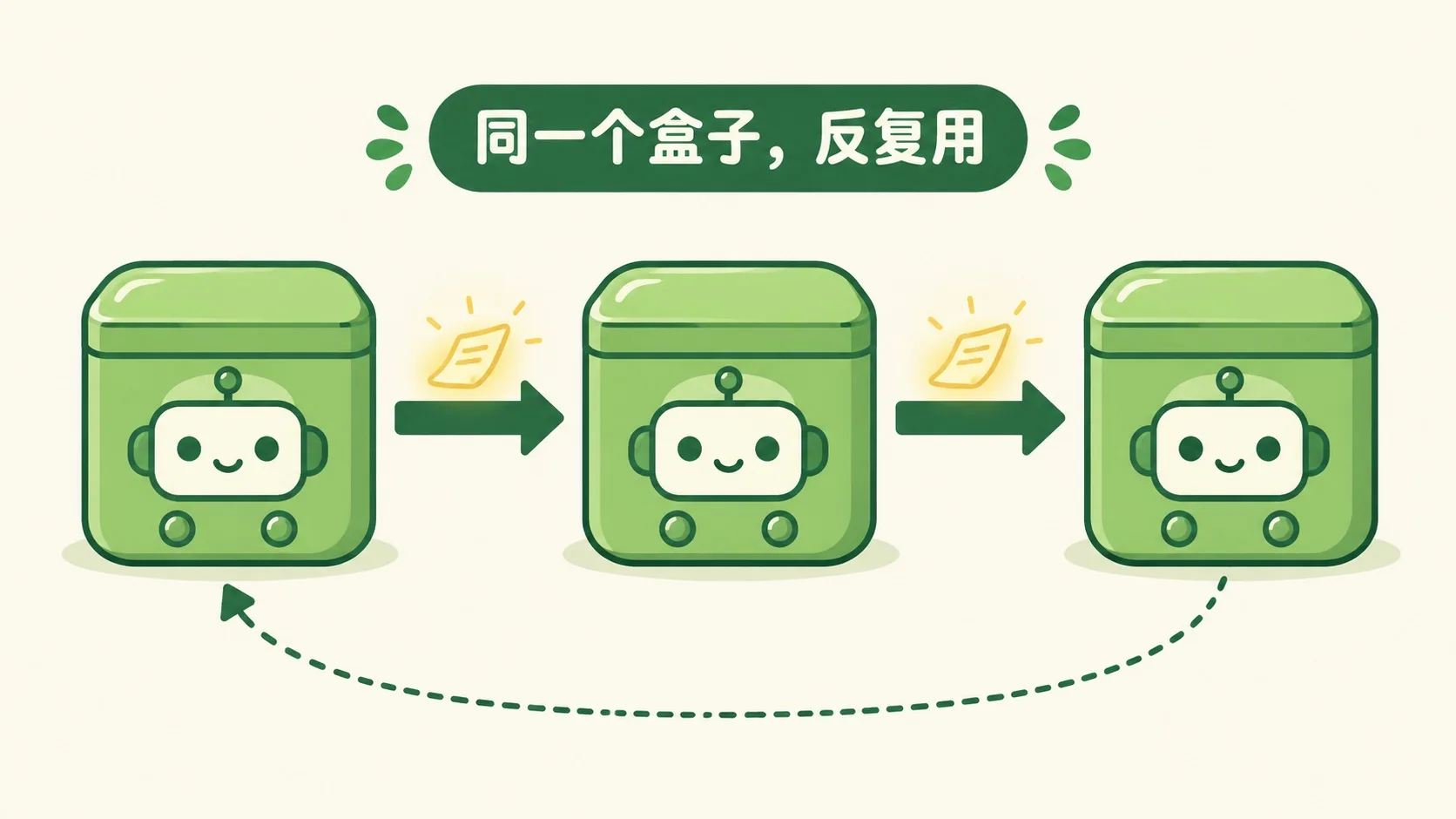 同一个盒子反复用：三个相同盒子由记忆带相连
