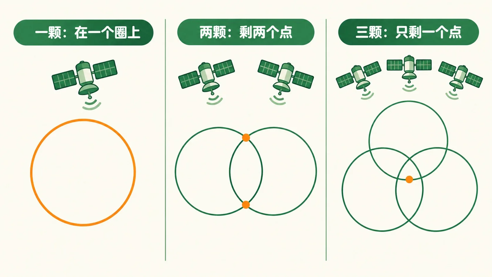 一颗给一个圈、两颗剩两个点、三颗定成一个点
