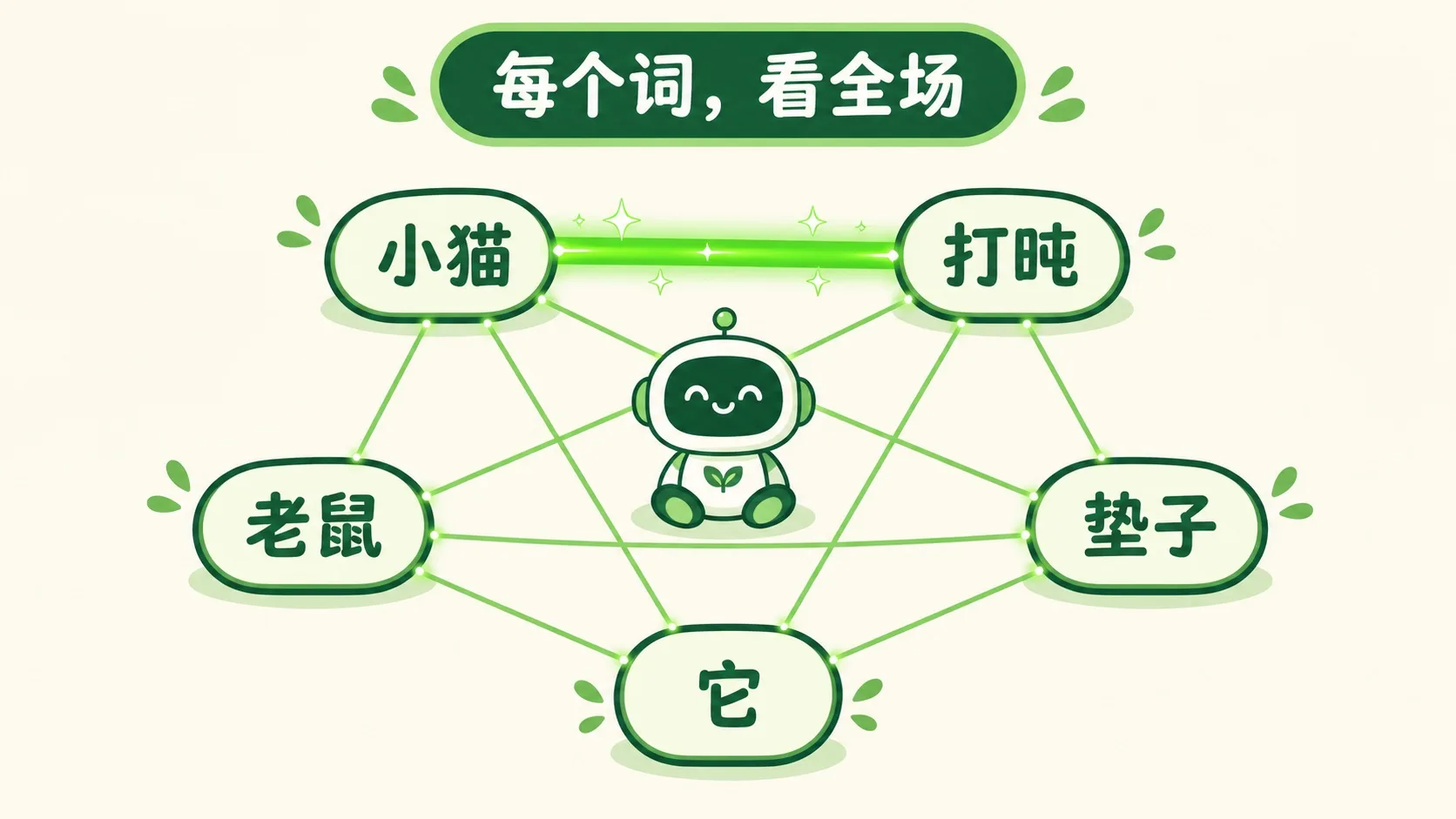 词卡围成一圈：每个词看全场