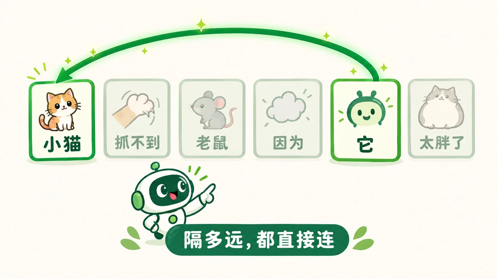 “它”一步连到远处的“小猫”