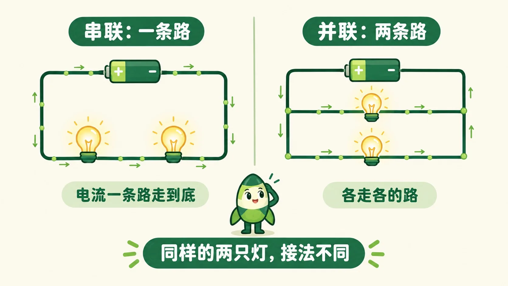 串联与并联两条电路对比：串联一条路，并联两条路