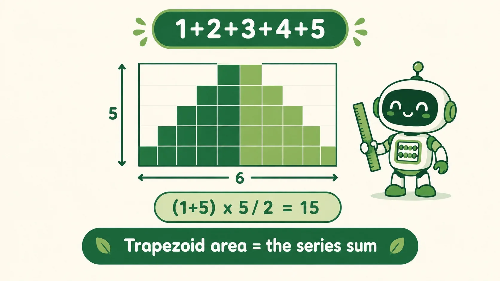 梯形面积 = 数列和：(1+5) × 5 ÷ 2 = 15
