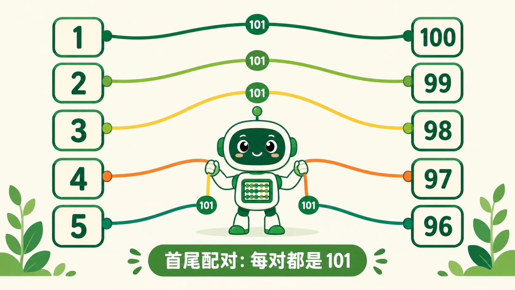 首尾配对：1 ↔ 100，2 ↔ 99，每对都是 101