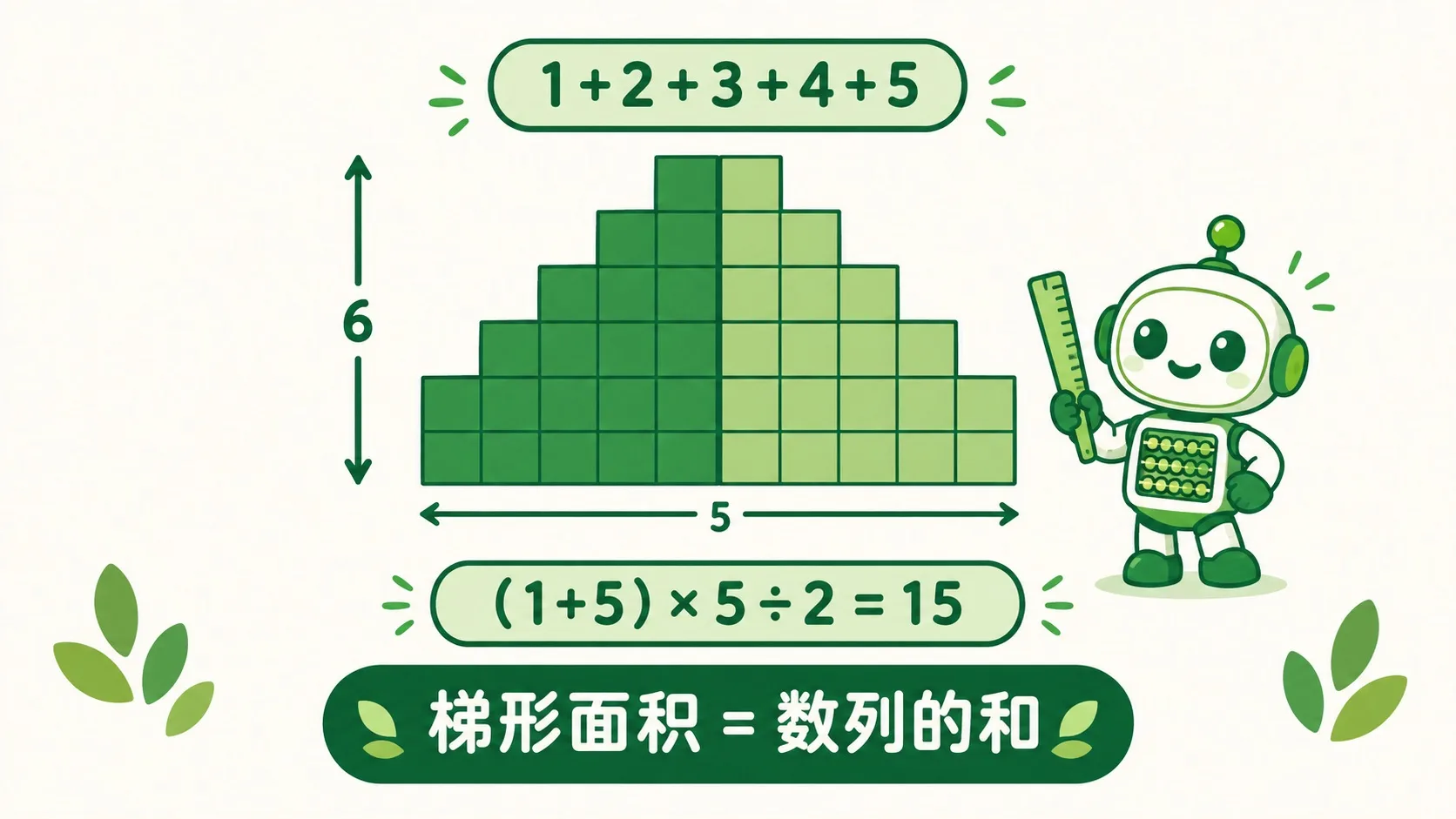 梯形面积 = 数列和：(1+5) × 5 ÷ 2 = 15