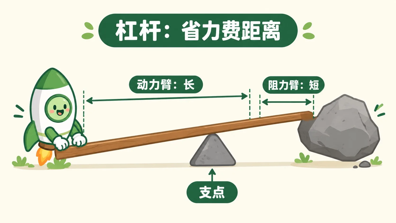 小火箭用撬棍撬石头，标注动力臂和阻力臂