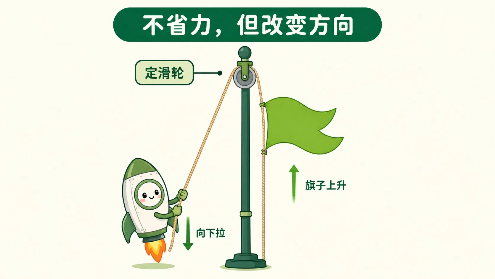 旗杆顶的定滑轮，小火箭向下拉绳，旗子上升