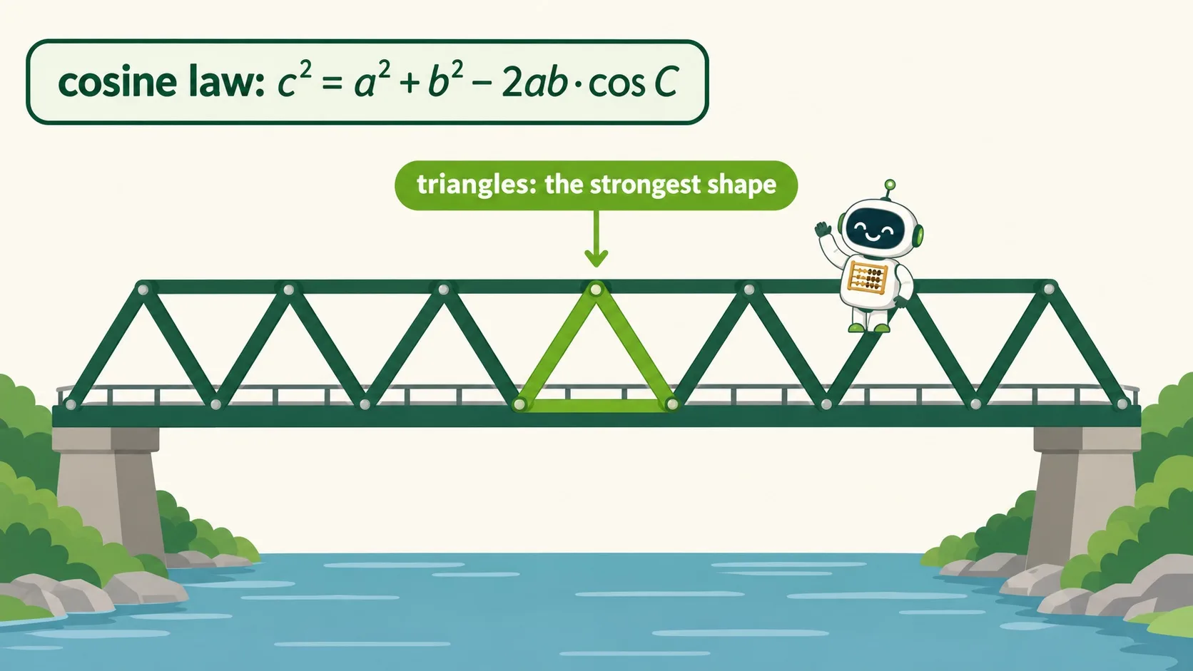 桥梁三角结构：余弦定理 c² = a² + b² − 2ab·cos C