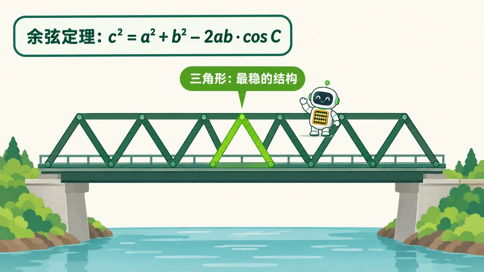 桥梁三角结构：余弦定理 c² = a² + b² − 2ab·cos C