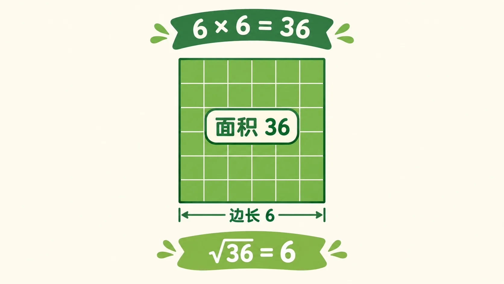 边长 6 面积 36 的正方形，标注 6×6=36 和 √36=6