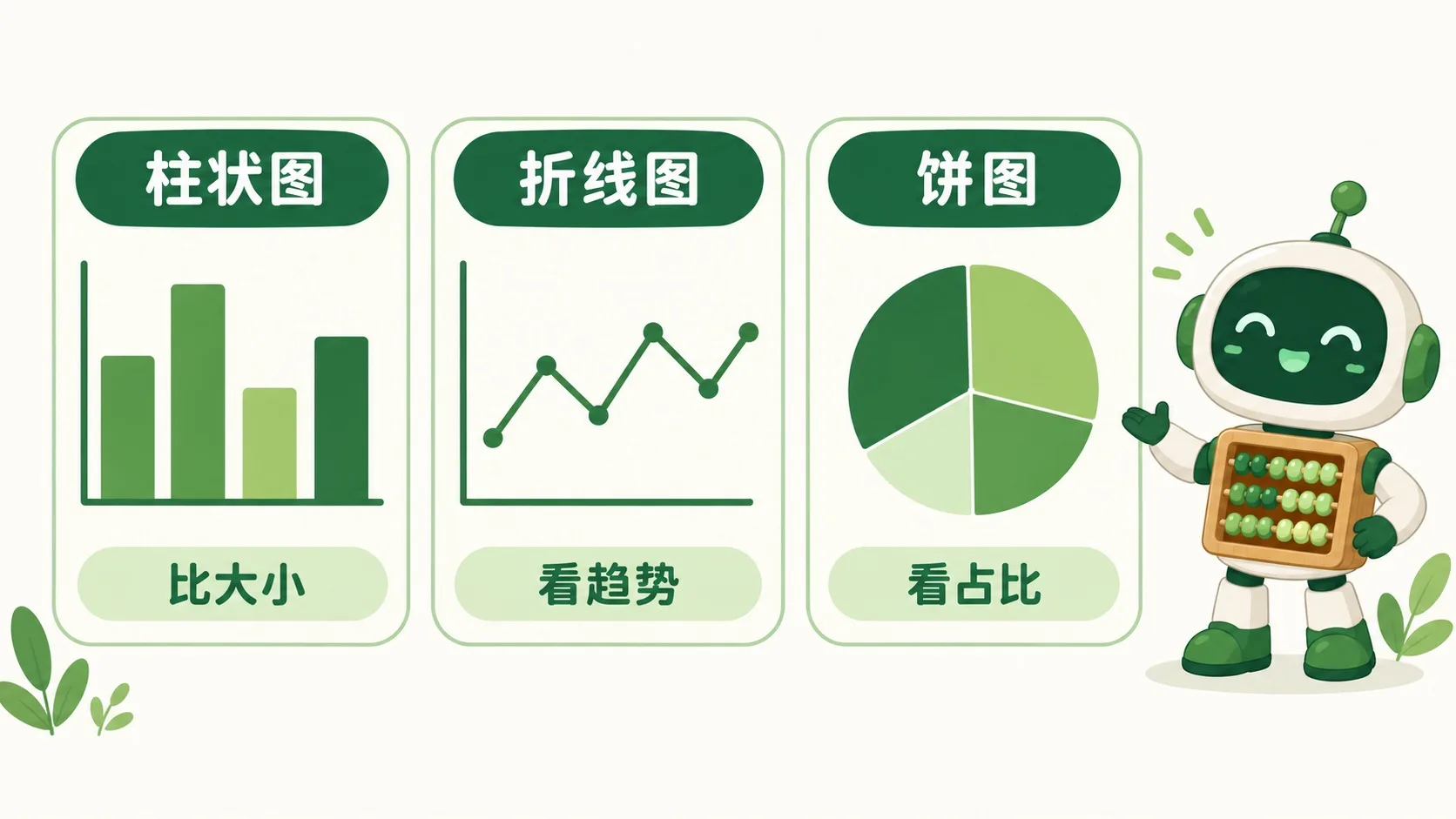 三种统计图表并排：柱状图、折线图、饼图