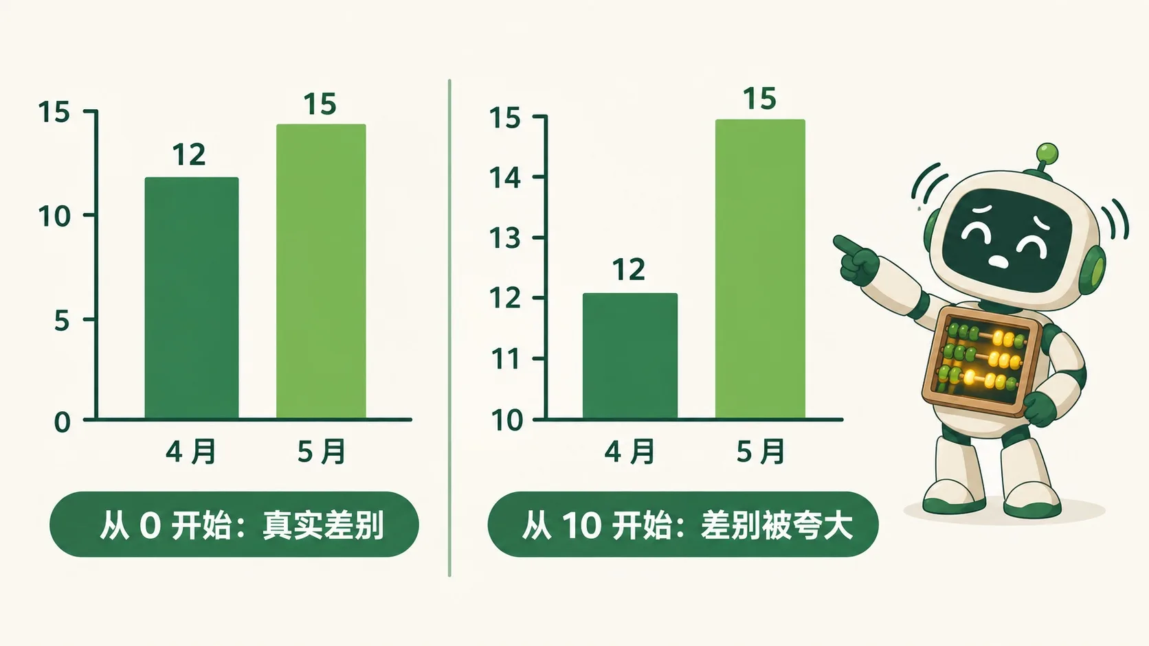 误导性纵轴对比：从 0 开始 vs 从 10 开始