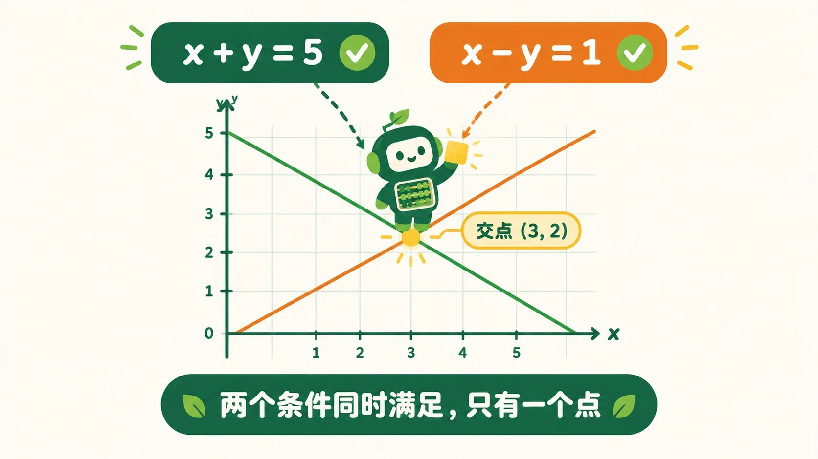 两个条件同时满足的交点