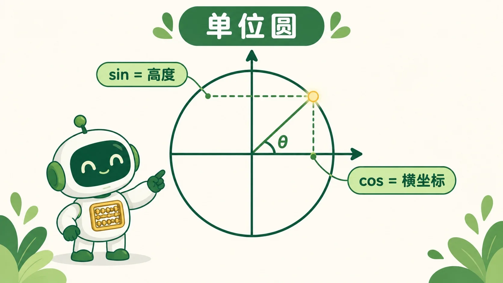 单位圆：sin 是高度，cos 是横坐标