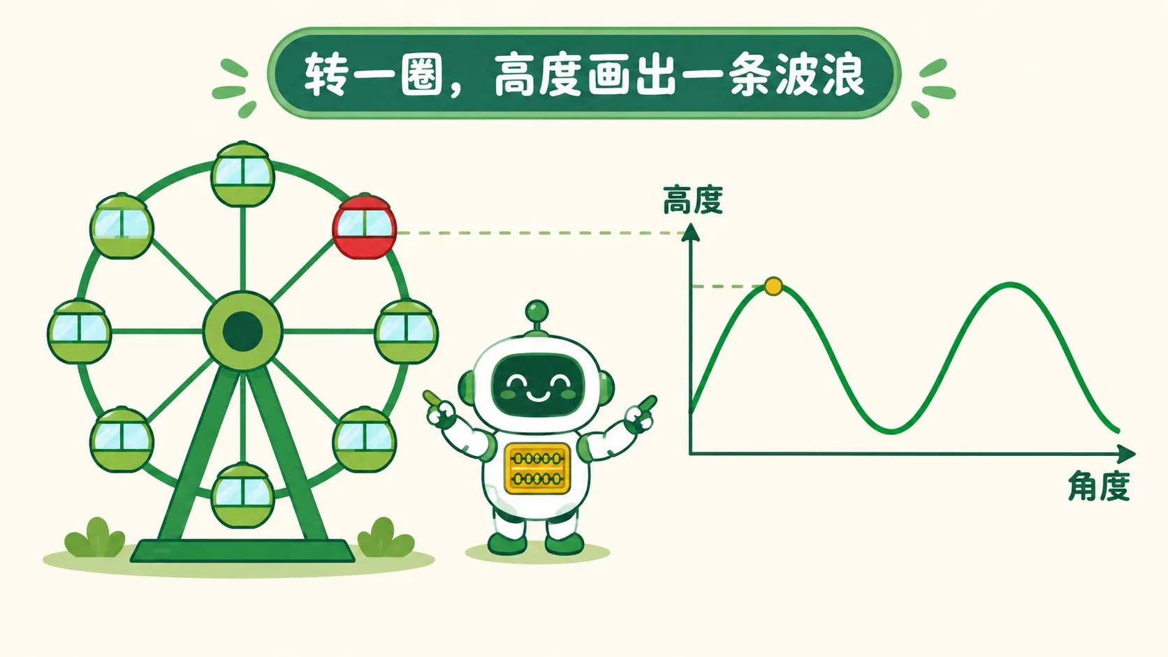 摩天轮转一圈，高度画出波浪线